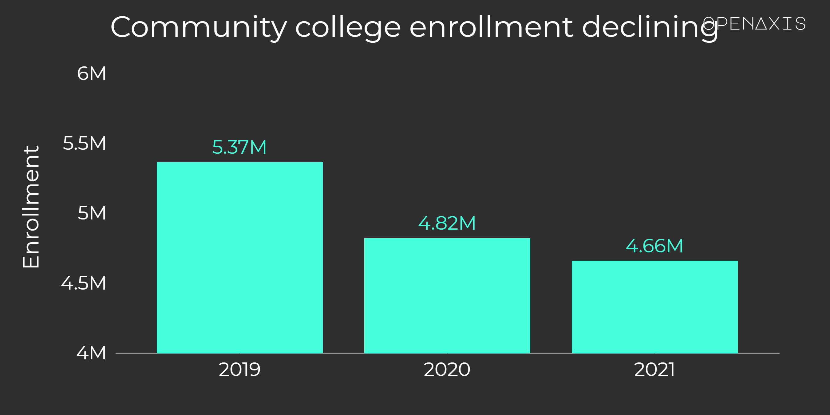 Community College Enrollment Dataset on OpenAxis