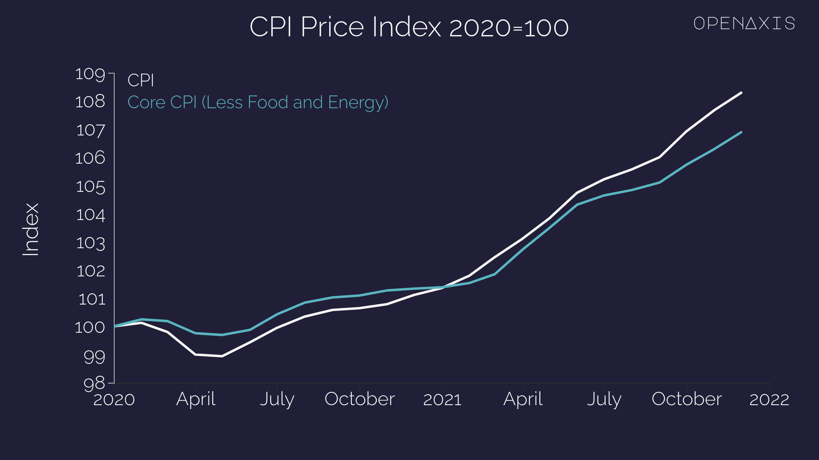 "CPI Price Index 2020=100" on OpenAxis