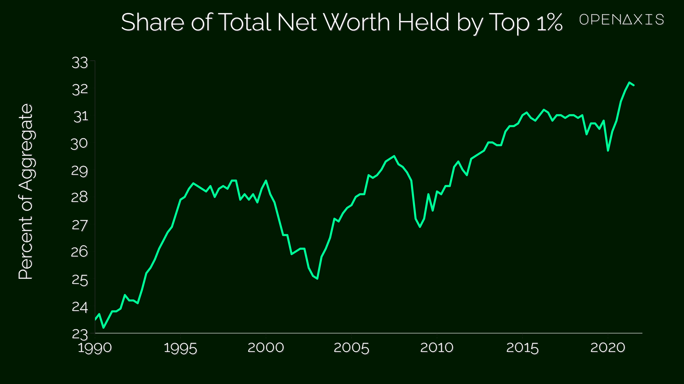 Share of Total Net Worth Held by the Top 1 (99th to 100th Wealth