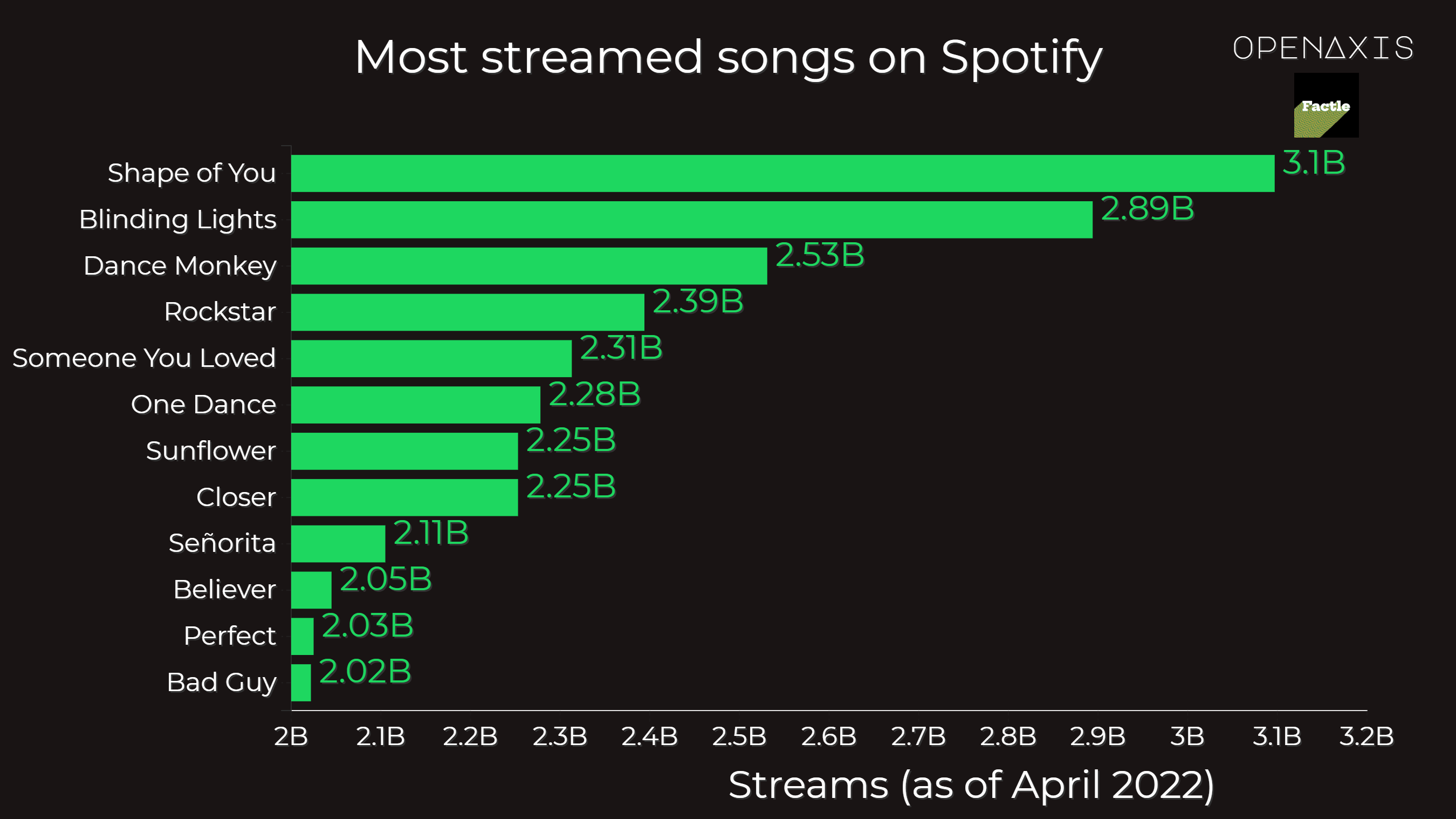 Most streamed songs on Spotify (as of April 2022) Dataset on OpenAxis