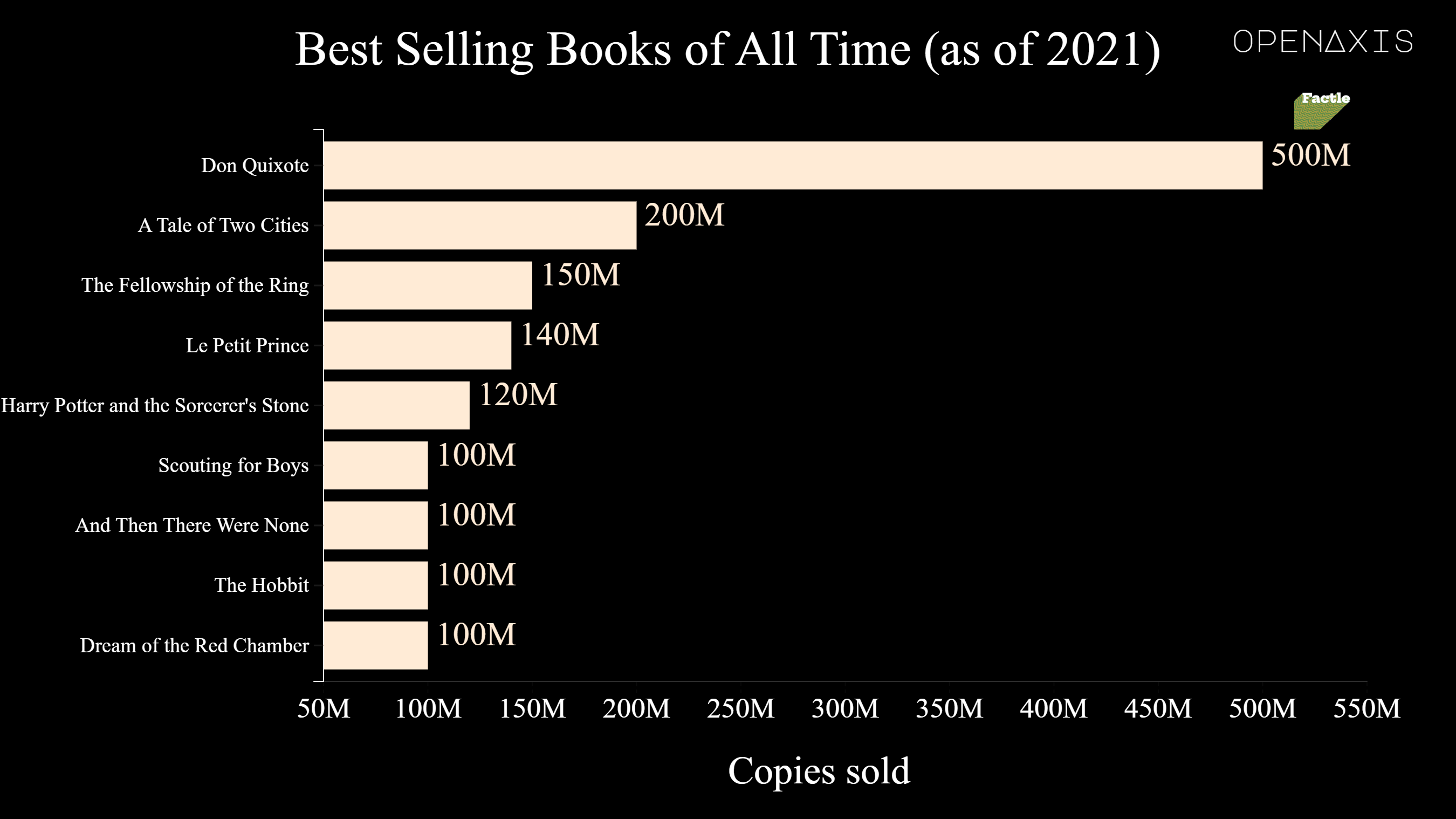 Best selling books of all time (As of 2021) Dataset on OpenAxis