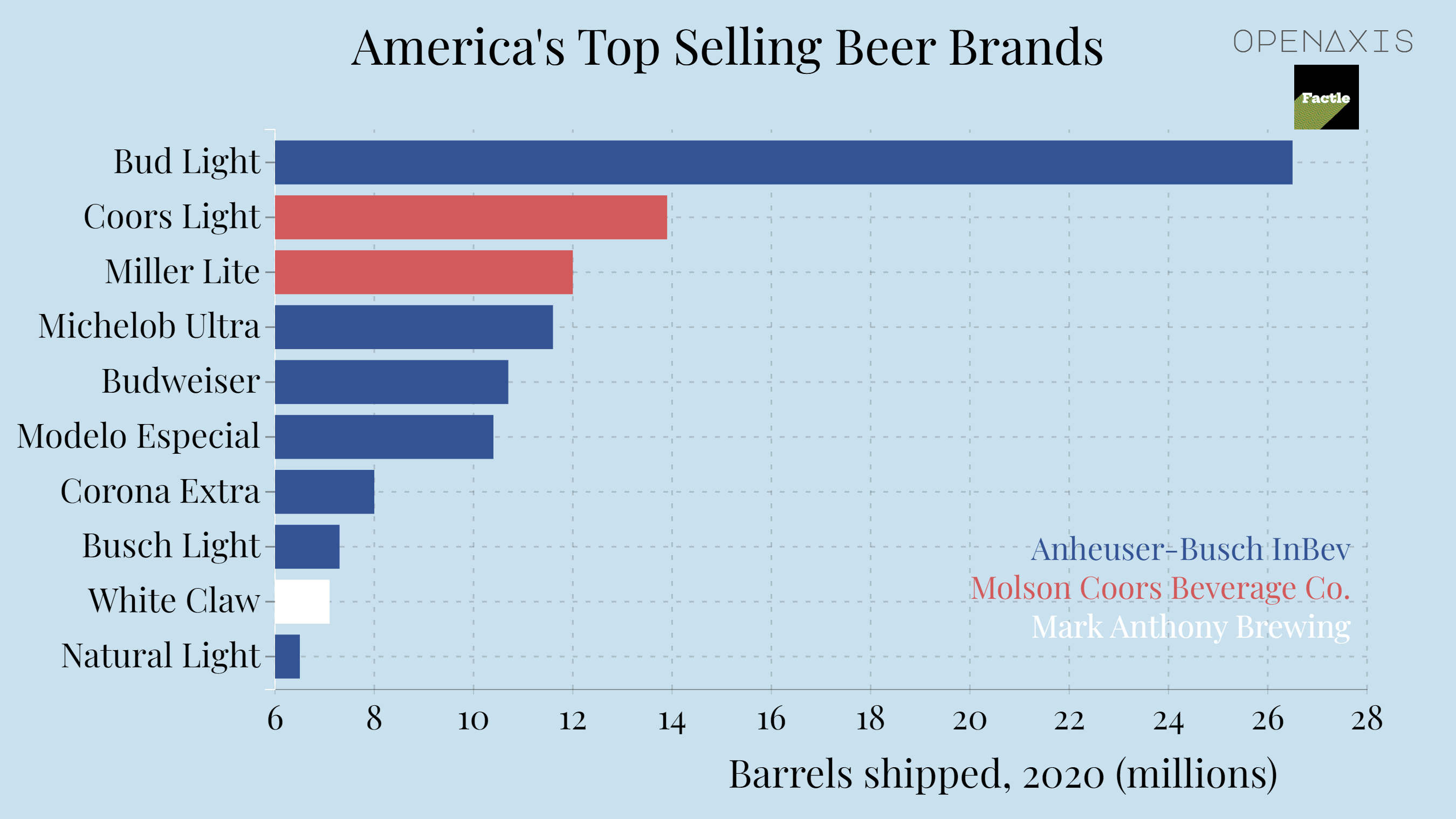 America's Top Selling Beer Brands 2020 (barrels shipped) Dataset on