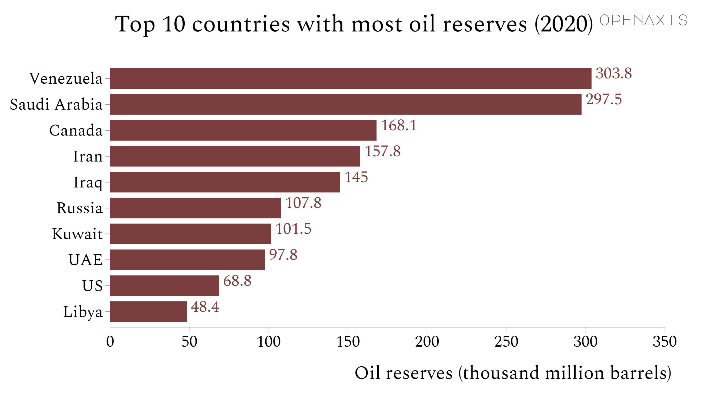 Most proven oil reserves (2020, thousand million barrels) Dataset on