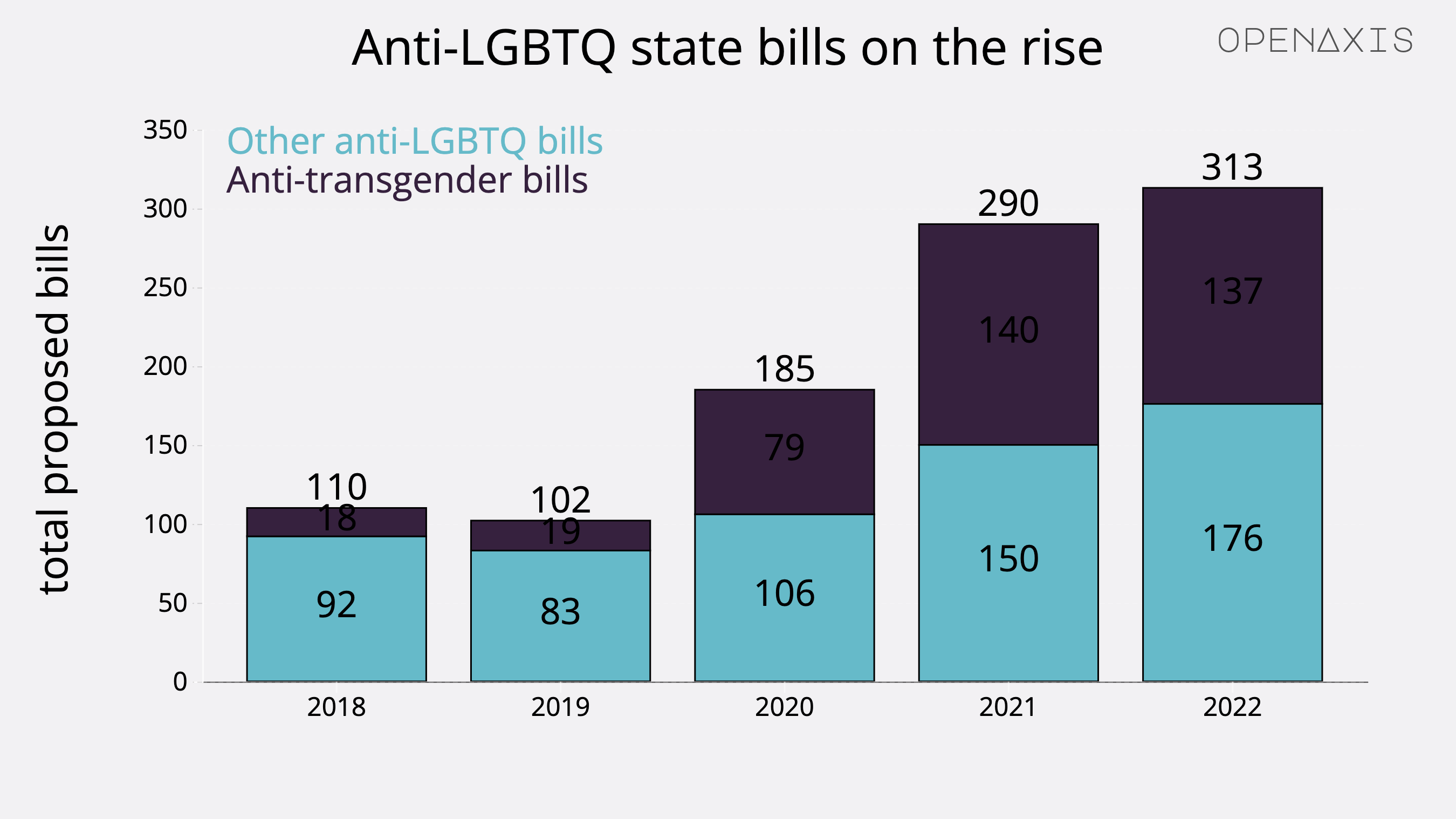 AntiLGBTQ Laws Proposed 20182022 Dataset on OpenAxis