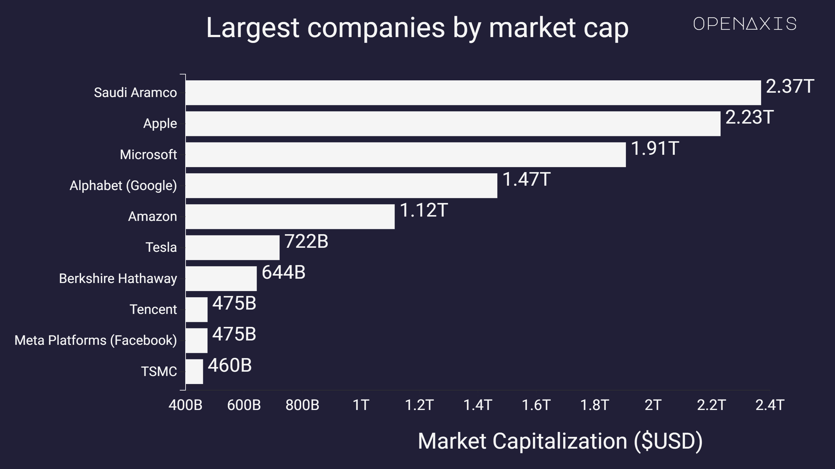 Largest companies by market capitalization (June 11, 2022) Dataset on