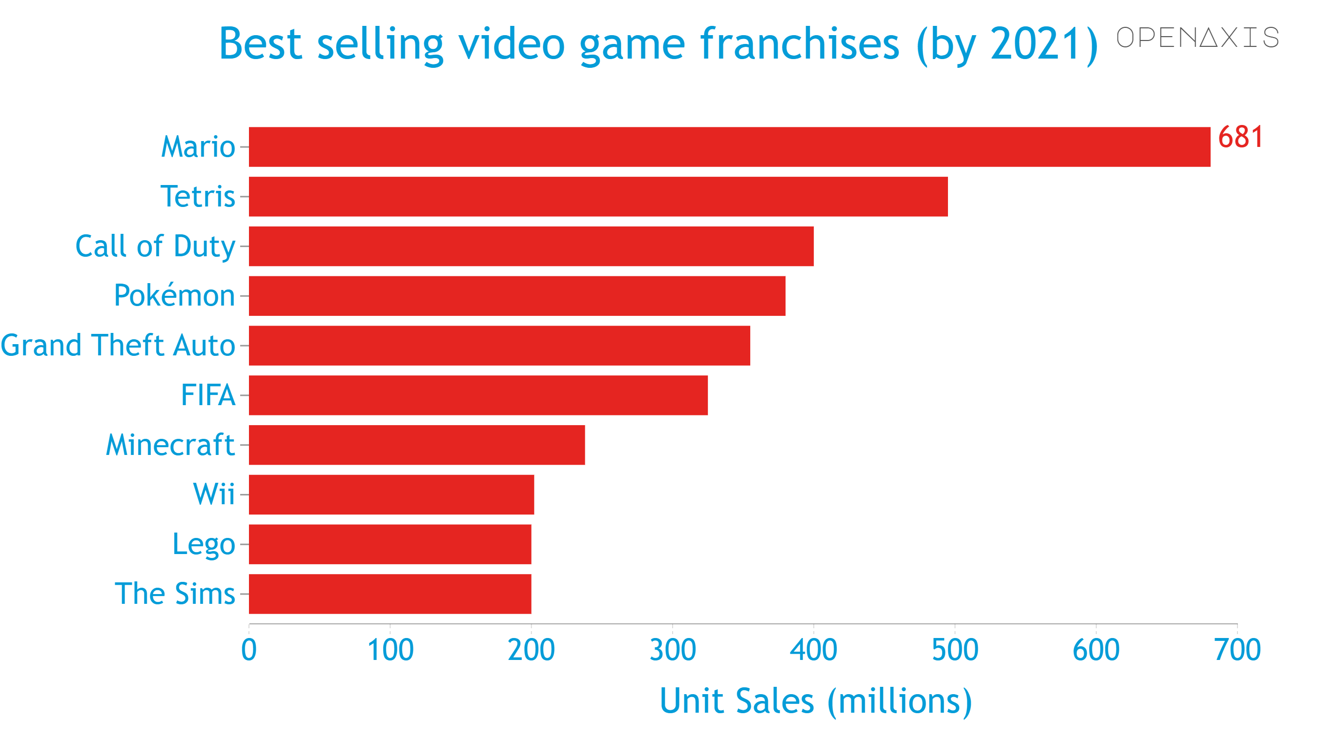 Best selling video game franchises (as of 2021) Dataset on OpenAxis