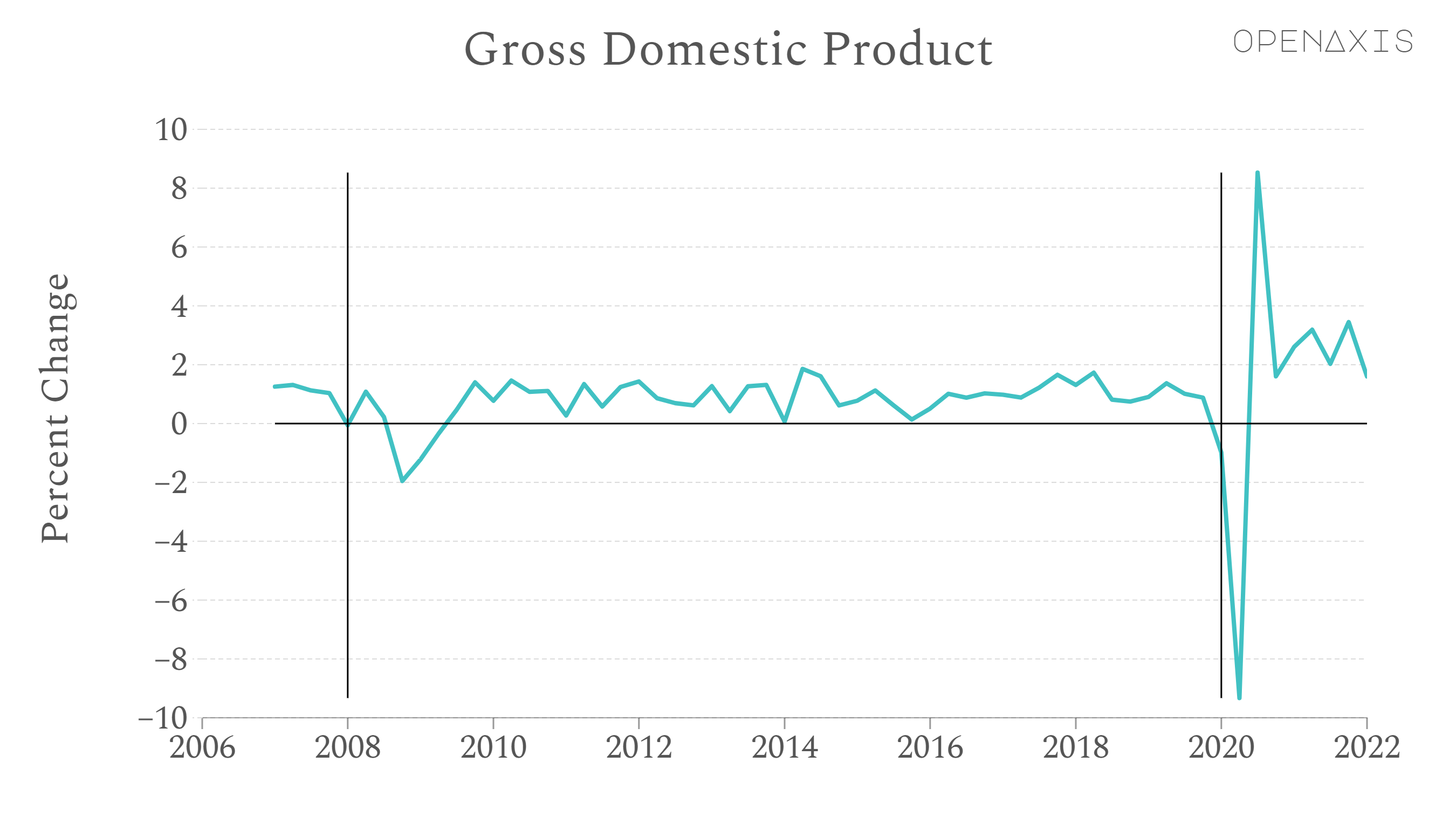 US GDP ( change by quarter) Dataset on OpenAxis
